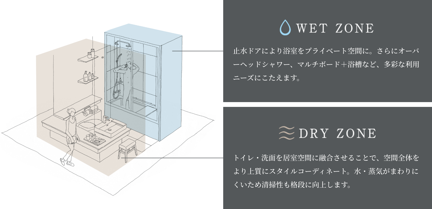 WET ZONE / DRY ZONE